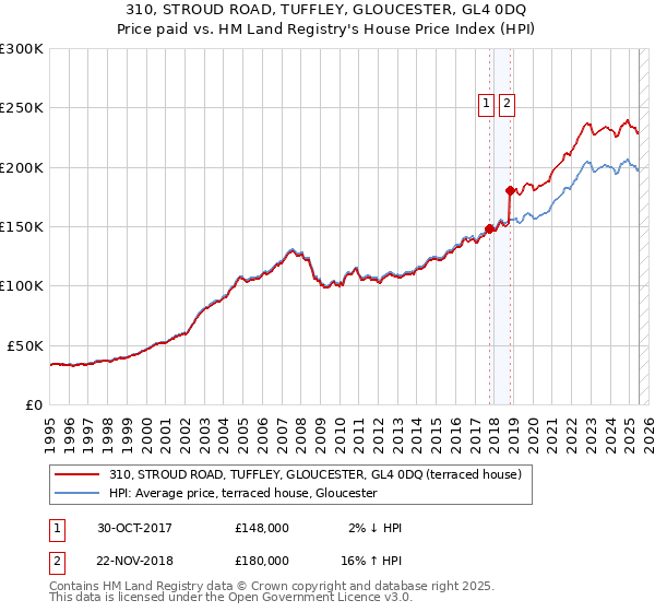 310, STROUD ROAD, TUFFLEY, GLOUCESTER, GL4 0DQ: Price paid vs HM Land Registry's House Price Index