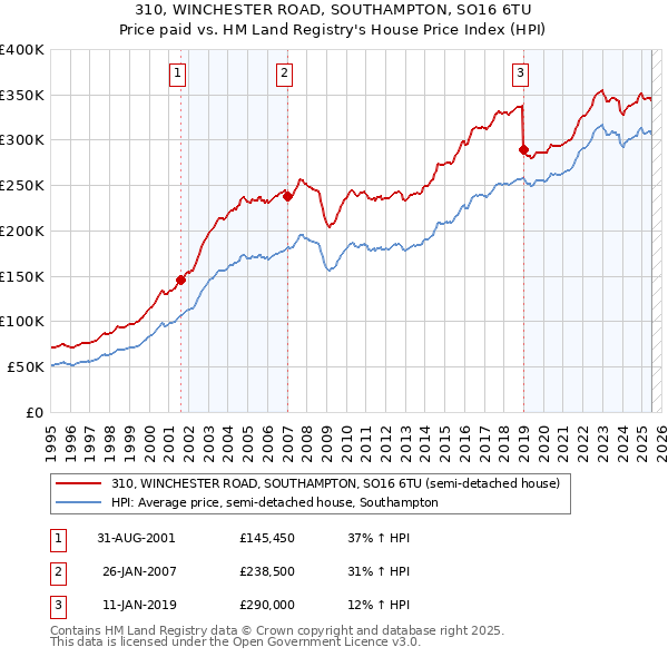 310, WINCHESTER ROAD, SOUTHAMPTON, SO16 6TU: Price paid vs HM Land Registry's House Price Index