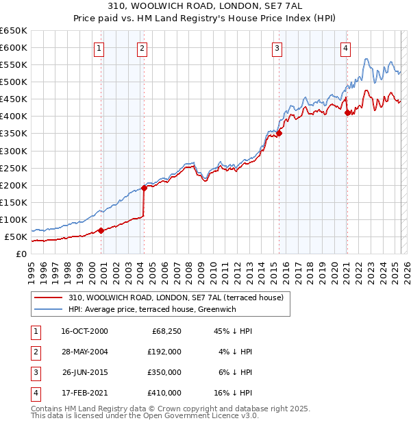 310, WOOLWICH ROAD, LONDON, SE7 7AL: Price paid vs HM Land Registry's House Price Index