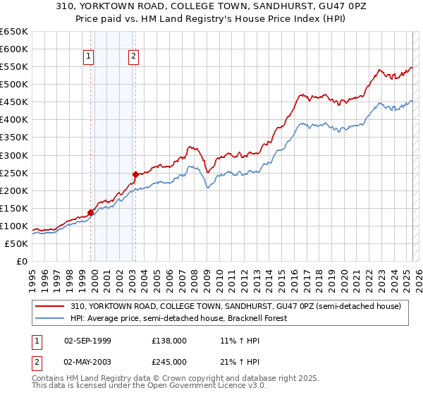 310, YORKTOWN ROAD, COLLEGE TOWN, SANDHURST, GU47 0PZ: Price paid vs HM Land Registry's House Price Index