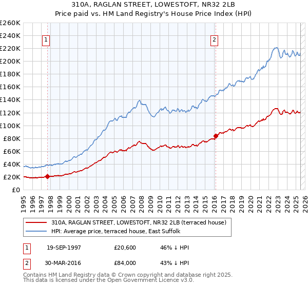 310A, RAGLAN STREET, LOWESTOFT, NR32 2LB: Price paid vs HM Land Registry's House Price Index