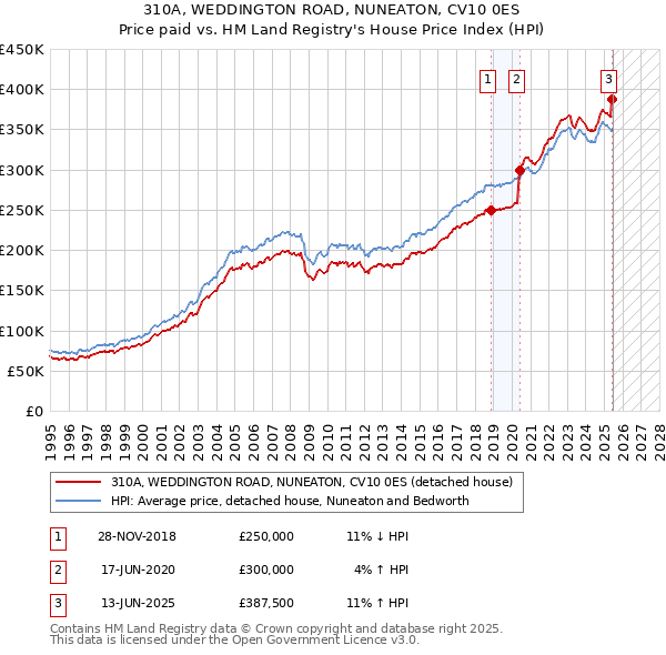 310A, WEDDINGTON ROAD, NUNEATON, CV10 0ES: Price paid vs HM Land Registry's House Price Index