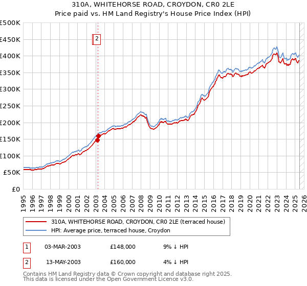 310A, WHITEHORSE ROAD, CROYDON, CR0 2LE: Price paid vs HM Land Registry's House Price Index