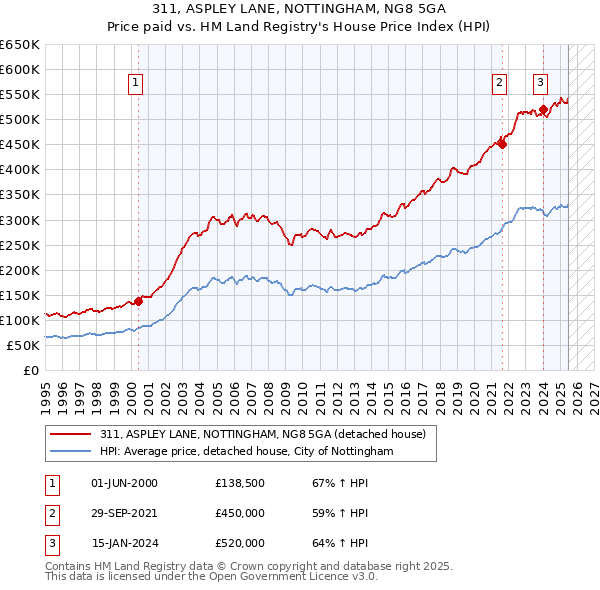 311, ASPLEY LANE, NOTTINGHAM, NG8 5GA: Price paid vs HM Land Registry's House Price Index