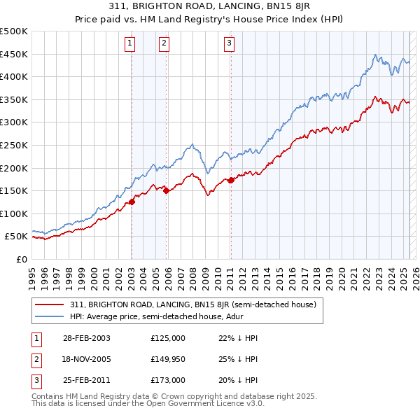 311, BRIGHTON ROAD, LANCING, BN15 8JR: Price paid vs HM Land Registry's House Price Index