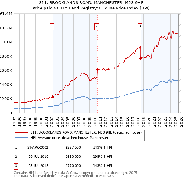 311, BROOKLANDS ROAD, MANCHESTER, M23 9HE: Price paid vs HM Land Registry's House Price Index