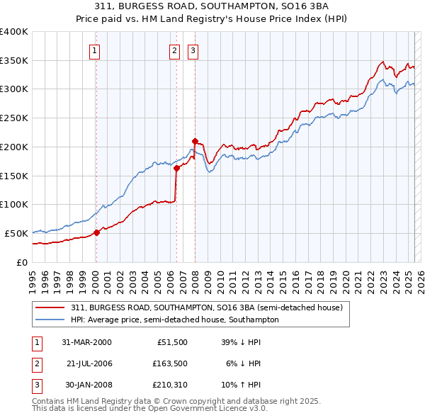 311, BURGESS ROAD, SOUTHAMPTON, SO16 3BA: Price paid vs HM Land Registry's House Price Index
