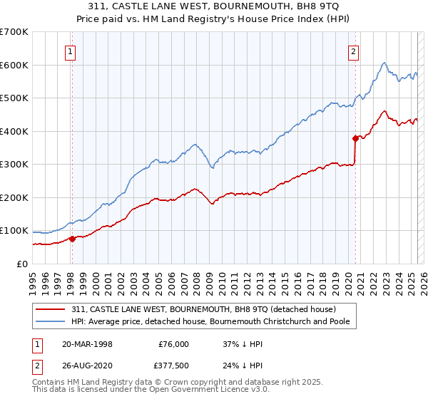 311, CASTLE LANE WEST, BOURNEMOUTH, BH8 9TQ: Price paid vs HM Land Registry's House Price Index