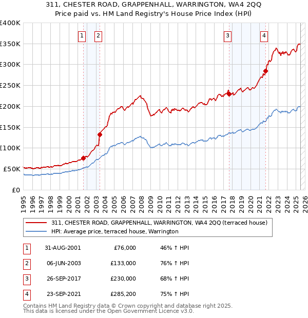 311, CHESTER ROAD, GRAPPENHALL, WARRINGTON, WA4 2QQ: Price paid vs HM Land Registry's House Price Index