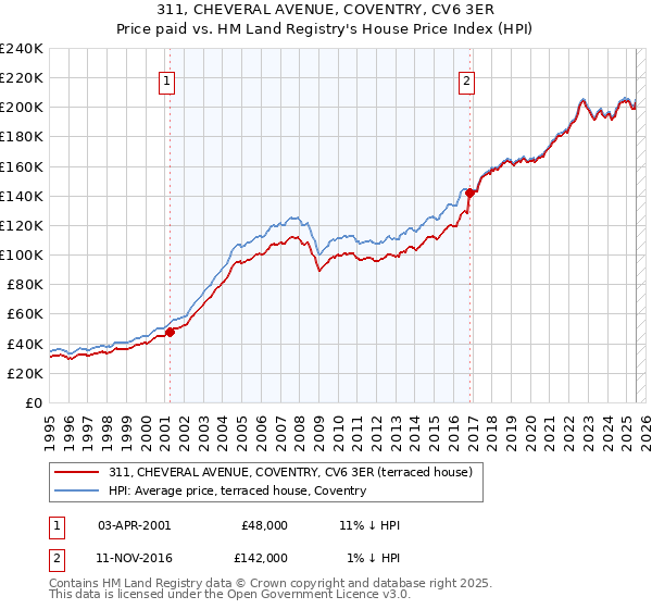 311, CHEVERAL AVENUE, COVENTRY, CV6 3ER: Price paid vs HM Land Registry's House Price Index