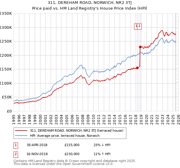 311, DEREHAM ROAD, NORWICH, NR2 3TJ: Price paid vs HM Land Registry's House Price Index