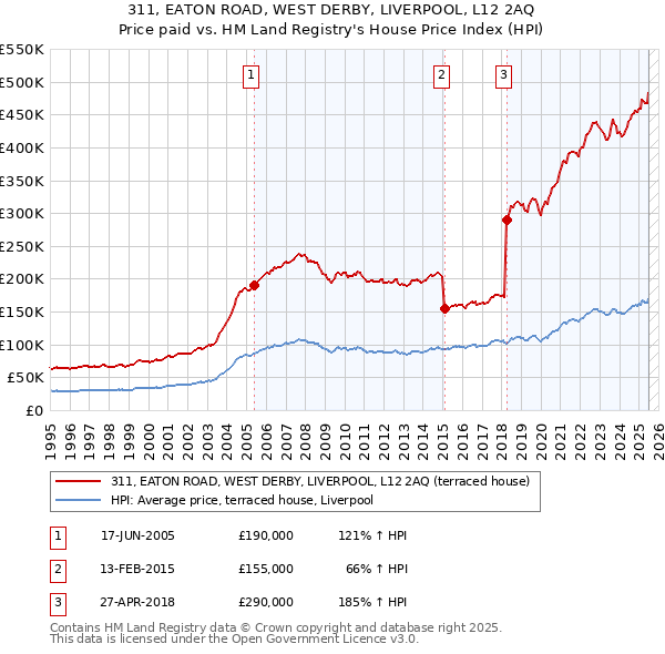 311, EATON ROAD, WEST DERBY, LIVERPOOL, L12 2AQ: Price paid vs HM Land Registry's House Price Index