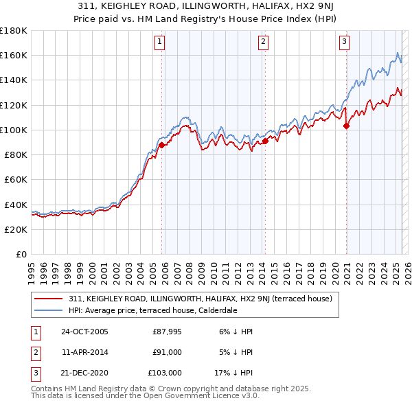 311, KEIGHLEY ROAD, ILLINGWORTH, HALIFAX, HX2 9NJ: Price paid vs HM Land Registry's House Price Index