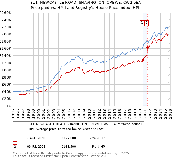 311, NEWCASTLE ROAD, SHAVINGTON, CREWE, CW2 5EA: Price paid vs HM Land Registry's House Price Index