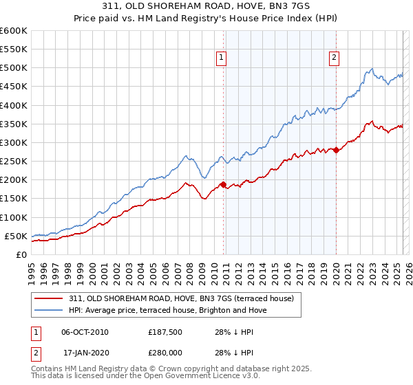 311, OLD SHOREHAM ROAD, HOVE, BN3 7GS: Price paid vs HM Land Registry's House Price Index