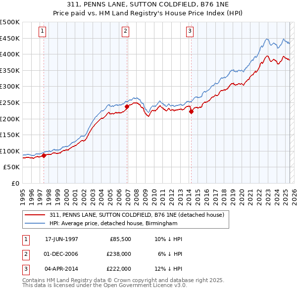 311, PENNS LANE, SUTTON COLDFIELD, B76 1NE: Price paid vs HM Land Registry's House Price Index