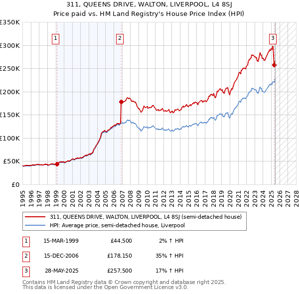 311, QUEENS DRIVE, WALTON, LIVERPOOL, L4 8SJ: Price paid vs HM Land Registry's House Price Index
