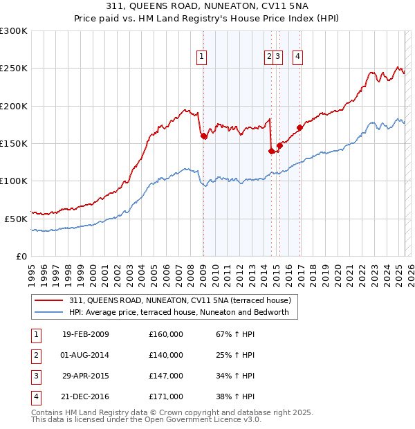 311, QUEENS ROAD, NUNEATON, CV11 5NA: Price paid vs HM Land Registry's House Price Index