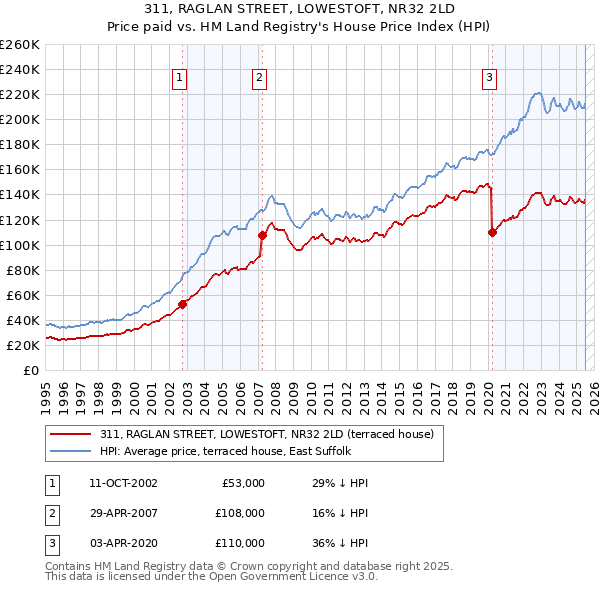 311, RAGLAN STREET, LOWESTOFT, NR32 2LD: Price paid vs HM Land Registry's House Price Index
