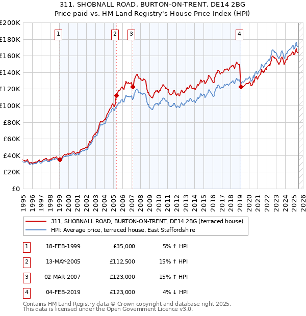 311, SHOBNALL ROAD, BURTON-ON-TRENT, DE14 2BG: Price paid vs HM Land Registry's House Price Index