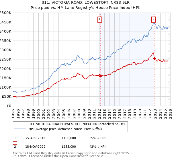311, VICTORIA ROAD, LOWESTOFT, NR33 9LR: Price paid vs HM Land Registry's House Price Index