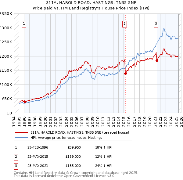 311A, HAROLD ROAD, HASTINGS, TN35 5NE: Price paid vs HM Land Registry's House Price Index