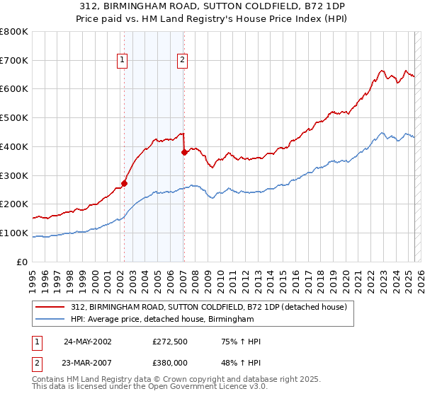 312, BIRMINGHAM ROAD, SUTTON COLDFIELD, B72 1DP: Price paid vs HM Land Registry's House Price Index