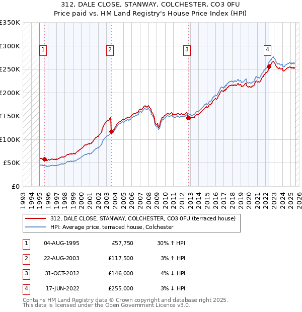 312, DALE CLOSE, STANWAY, COLCHESTER, CO3 0FU: Price paid vs HM Land Registry's House Price Index