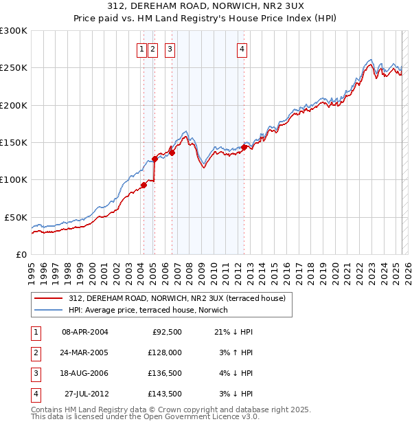 312, DEREHAM ROAD, NORWICH, NR2 3UX: Price paid vs HM Land Registry's House Price Index