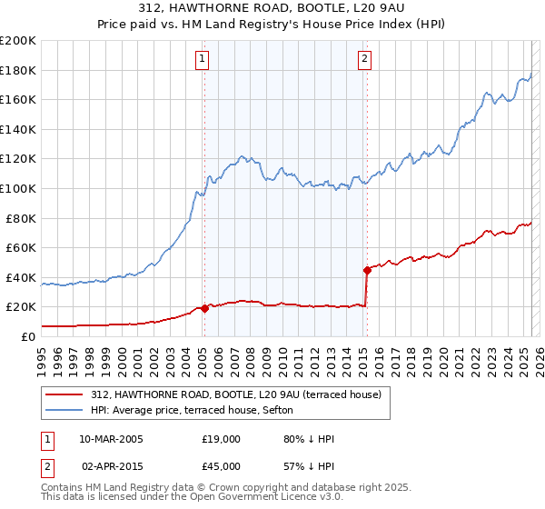 312, HAWTHORNE ROAD, BOOTLE, L20 9AU: Price paid vs HM Land Registry's House Price Index