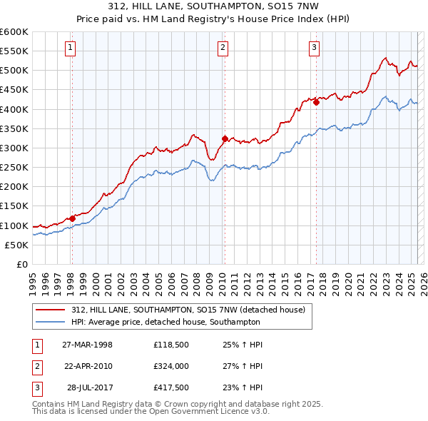 312, HILL LANE, SOUTHAMPTON, SO15 7NW: Price paid vs HM Land Registry's House Price Index
