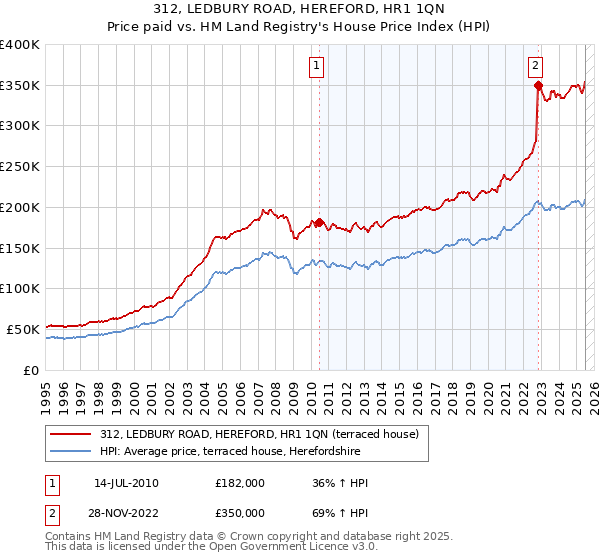312, LEDBURY ROAD, HEREFORD, HR1 1QN: Price paid vs HM Land Registry's House Price Index