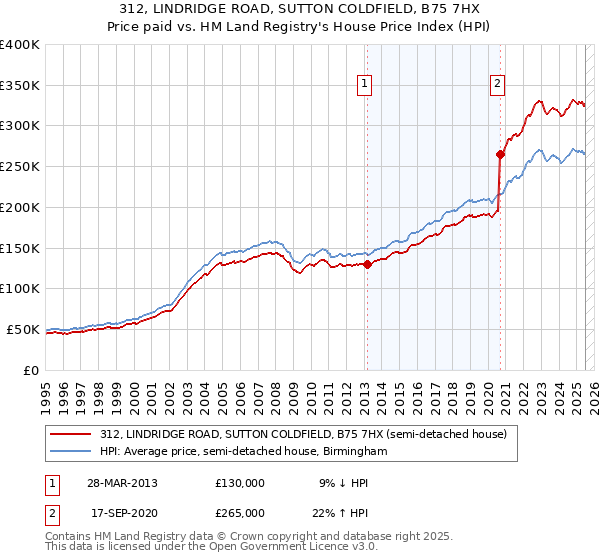 312, LINDRIDGE ROAD, SUTTON COLDFIELD, B75 7HX: Price paid vs HM Land Registry's House Price Index