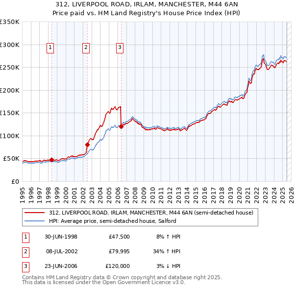 312, LIVERPOOL ROAD, IRLAM, MANCHESTER, M44 6AN: Price paid vs HM Land Registry's House Price Index