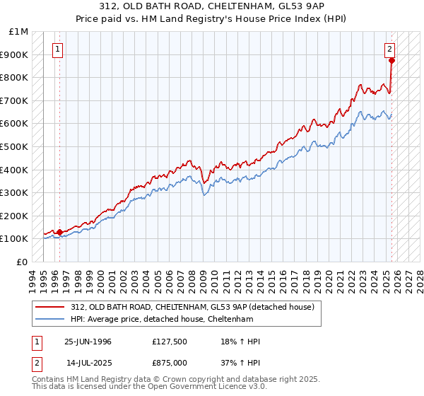 312, OLD BATH ROAD, CHELTENHAM, GL53 9AP: Price paid vs HM Land Registry's House Price Index
