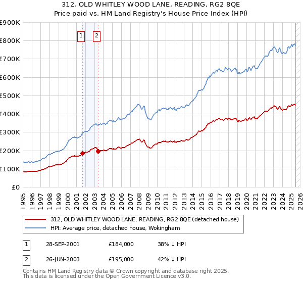 312, OLD WHITLEY WOOD LANE, READING, RG2 8QE: Price paid vs HM Land Registry's House Price Index