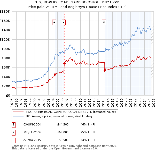 312, ROPERY ROAD, GAINSBOROUGH, DN21 2PD: Price paid vs HM Land Registry's House Price Index