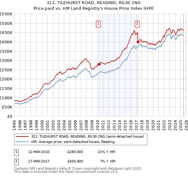 312, TILEHURST ROAD, READING, RG30 2NG: Price paid vs HM Land Registry's House Price Index