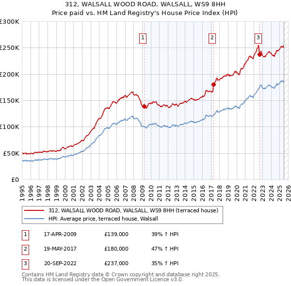 312, WALSALL WOOD ROAD, WALSALL, WS9 8HH: Price paid vs HM Land Registry's House Price Index