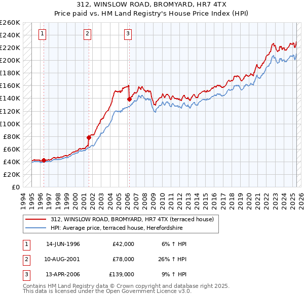 312, WINSLOW ROAD, BROMYARD, HR7 4TX: Price paid vs HM Land Registry's House Price Index