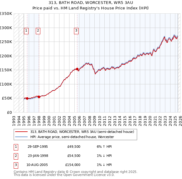 313, BATH ROAD, WORCESTER, WR5 3AU: Price paid vs HM Land Registry's House Price Index