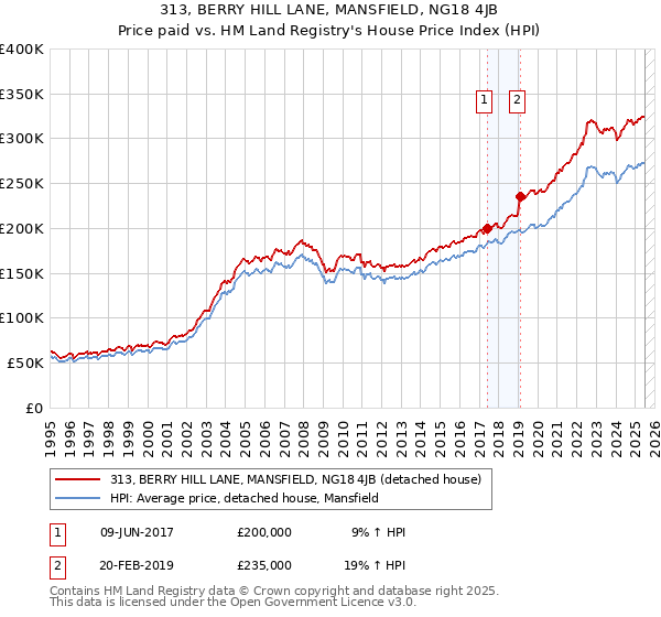 313, BERRY HILL LANE, MANSFIELD, NG18 4JB: Price paid vs HM Land Registry's House Price Index
