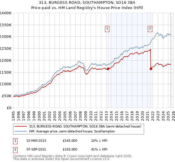 313, BURGESS ROAD, SOUTHAMPTON, SO16 3BA: Price paid vs HM Land Registry's House Price Index
