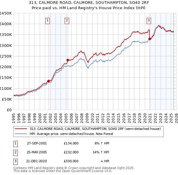 313, CALMORE ROAD, CALMORE, SOUTHAMPTON, SO40 2RF: Price paid vs HM Land Registry's House Price Index