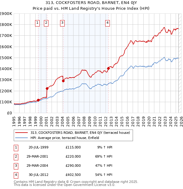 313, COCKFOSTERS ROAD, BARNET, EN4 0JY: Price paid vs HM Land Registry's House Price Index