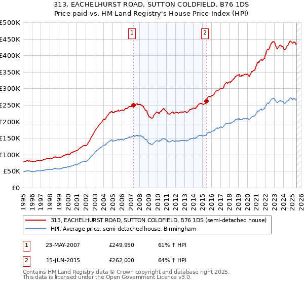313, EACHELHURST ROAD, SUTTON COLDFIELD, B76 1DS: Price paid vs HM Land Registry's House Price Index