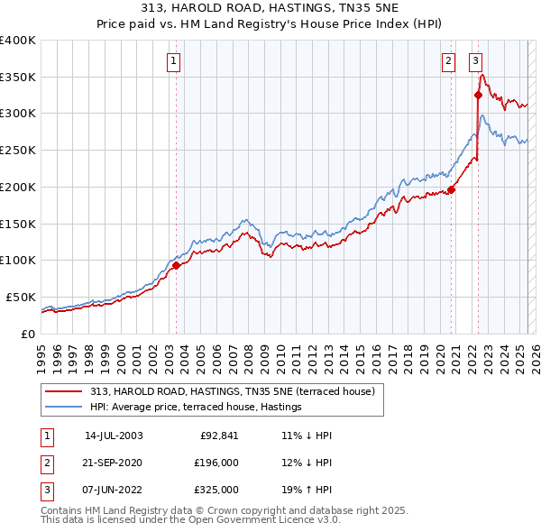 313, HAROLD ROAD, HASTINGS, TN35 5NE: Price paid vs HM Land Registry's House Price Index