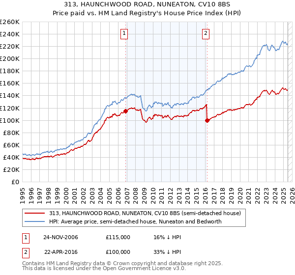 313, HAUNCHWOOD ROAD, NUNEATON, CV10 8BS: Price paid vs HM Land Registry's House Price Index