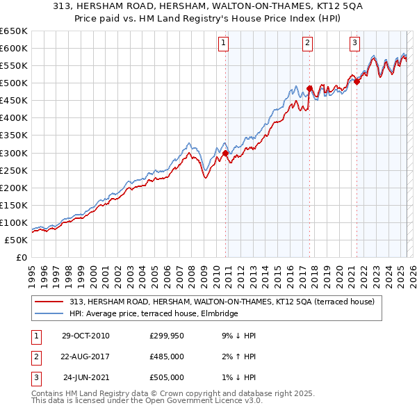 313, HERSHAM ROAD, HERSHAM, WALTON-ON-THAMES, KT12 5QA: Price paid vs HM Land Registry's House Price Index