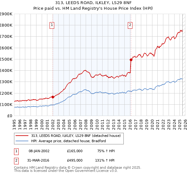 313, LEEDS ROAD, ILKLEY, LS29 8NF: Price paid vs HM Land Registry's House Price Index